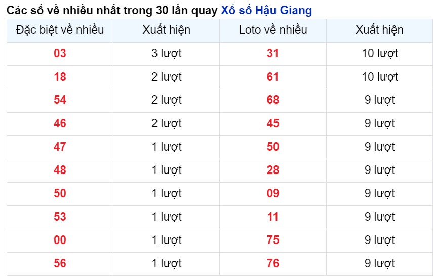 Cặp số về nhiều nhất Hậu Giang tính tới 4/5/2024