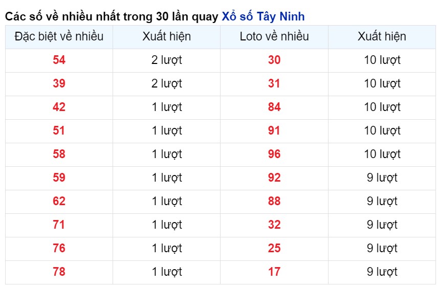 Cặp số xuất hiện nhiều nhất Tây Ninh tính tới 2/5/2024