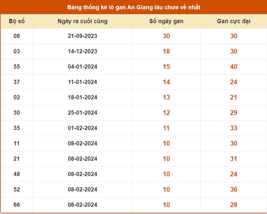 Thống kê lô gan An Giang tính tới 2/5/2024