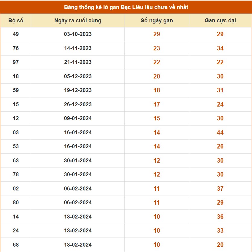 Thống kê lô gan Bạc Liêu tính tới 30/4/2024