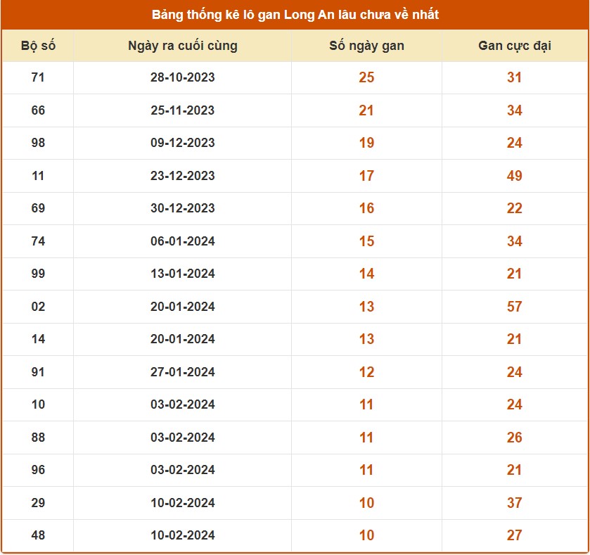 Thống kê lô gan Long An tính tới 4/5/2024