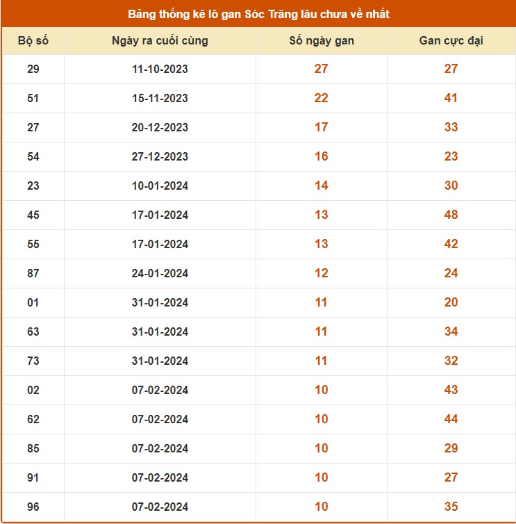 Thống kê lô gan Sóc Trăng tính tới 1/5/2024
