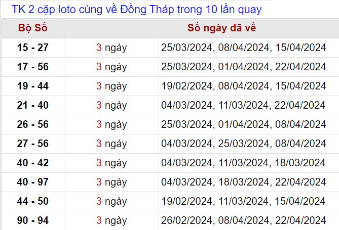 Thống kê lô xiên Đồng Tháp tính tới 29/4/2024
