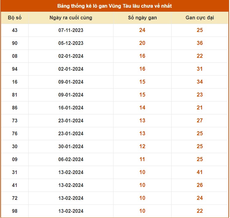 Thống kê lô gan Vũng Tàu tính tới 30/4/2024