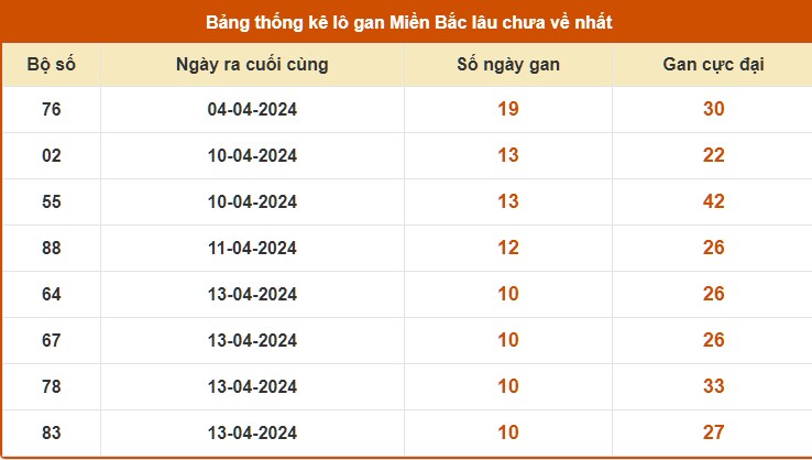 Thống kê lô gan KQXSBN tính tới 1/5/2024