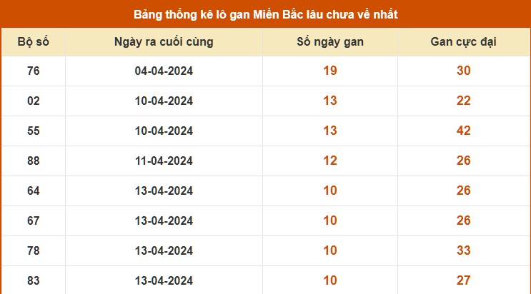Thống kê lô gan KQ xổ số Hà Nội tính tới 29/4/2024