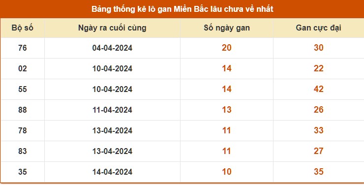 Thống kê lô gan KQXS Hải Phòng tính tới 3/5/2024