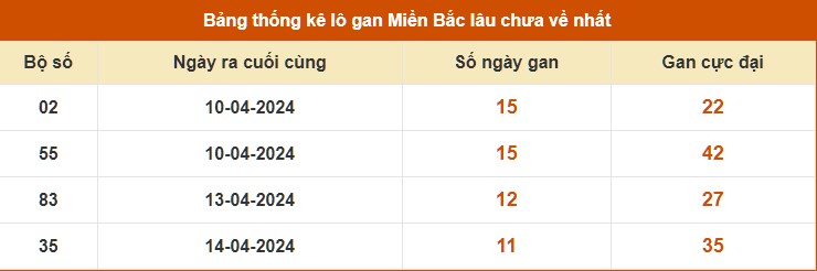 Thống kê lô gan kết quả xổ số Nam Định tính tới 4/5/2024
