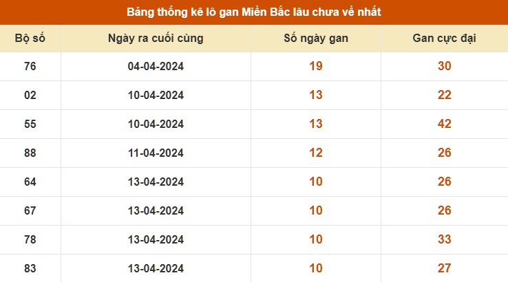 Thống kê lô gan kết quả XS Quảng Ninh tính tới 30/4/2024