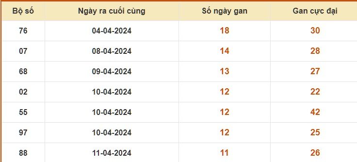 Thống kê lô gan KQ xổ số Thái Bình tính tới 28/4/2024