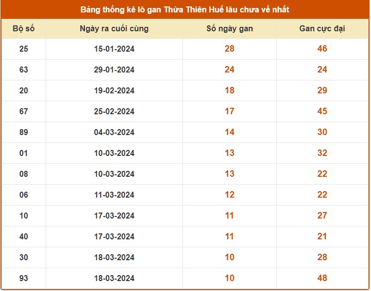 Thống kê lô gan kết quả XS Thừa Thiên Huế tính tới 28/4/2024