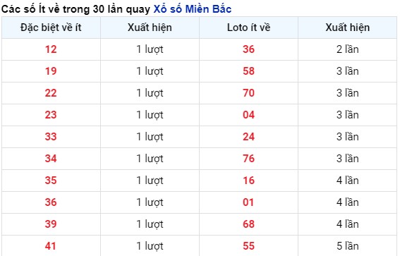 Thống kê tần suất xuất hiện kết quả xổ số Bắc Ninh tính tới 1/5/2024