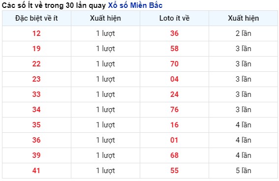 Thống kê tần suất xuất hiện KQXSBDI tính tới 2/5/2024