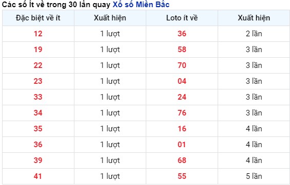 Thống kê tần suất xuất hiện kết quả XSHP tính tới 3/5/2024