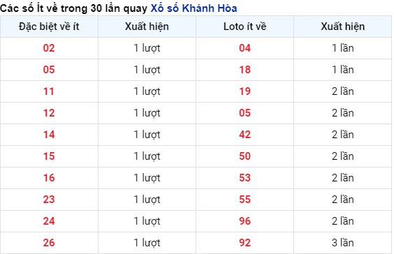 Thống kê tần suất xuất hiện KQXS Khánh Hòa tính tới 28/4/2024