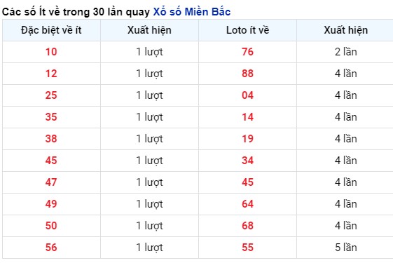 Thống kê tần suất xuất hiện kết quả XSND tính tới 4/5/2024