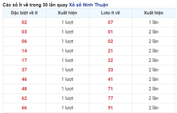Thống kê tần suất xuất hiện kết quả XS Ninh Thuận tính tới 3/5/2024