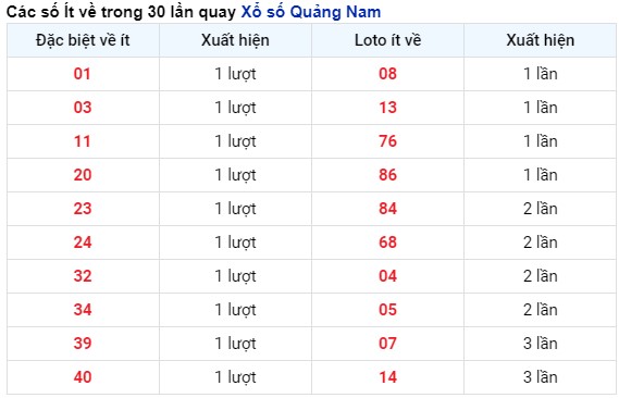 Thống kê tần suất xuất hiện KQ xổ số Quảng Nam tính tới 30/4/2024