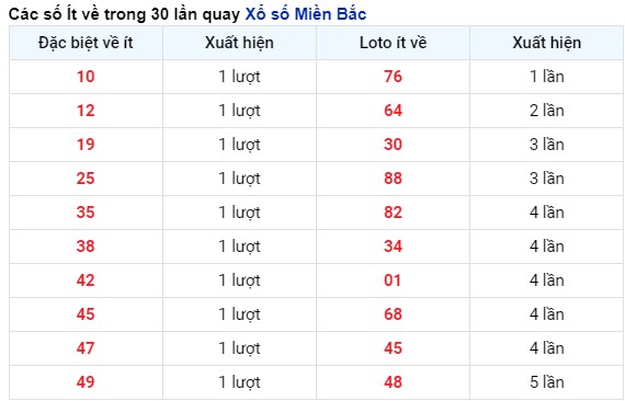 Thống kê tần suất xuất hiện KQXS Quảng Ninh tính tới 30/4/2024