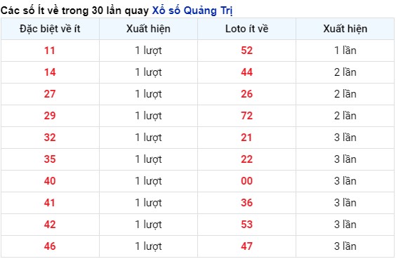 Thống kê tần suất xuất hiện kết quả XSQT tính tới 2/5/2024